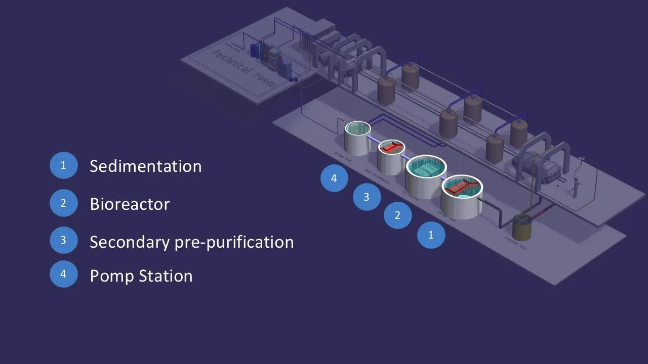 Technical diagram: sedimentation, bioreactor, secondary clarification and water extraction